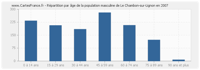 Répartition par âge de la population masculine de Le Chambon-sur-Lignon en 2007